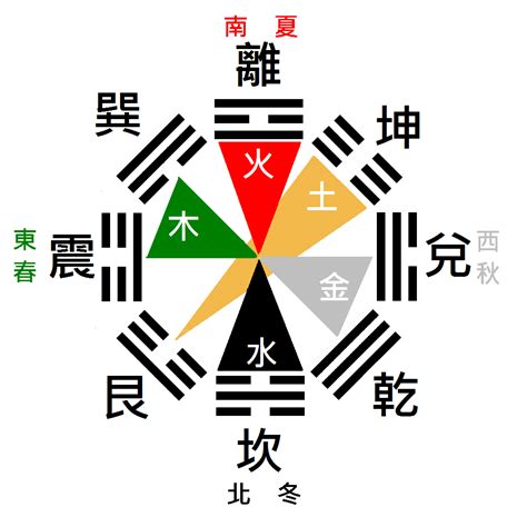 八卦與五行|八卦